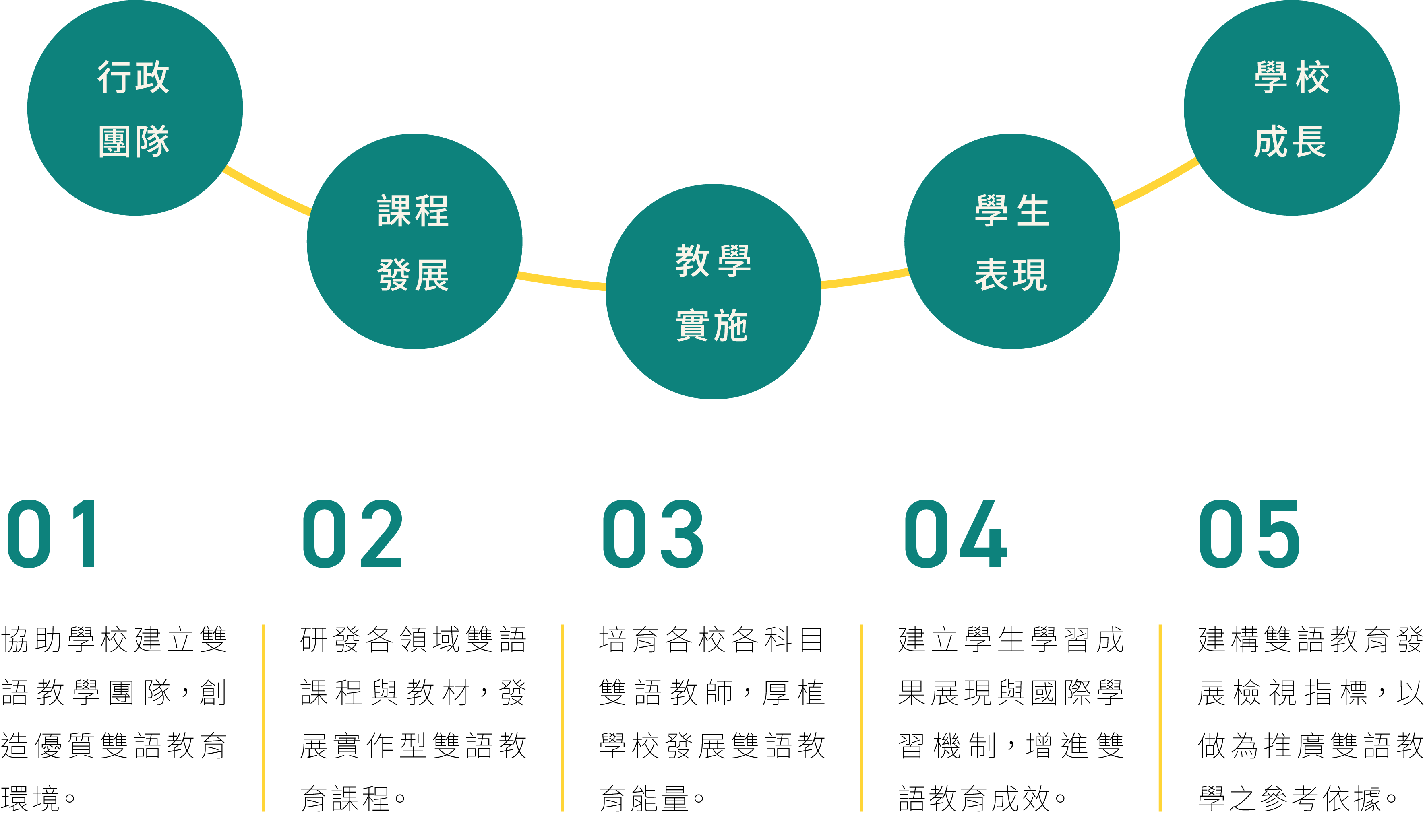 新北市雙語策略聯盟發展流程圖